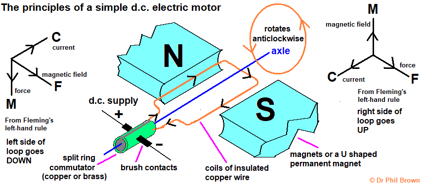 Motor Using GCSE physics Diagram explaining how a d.c. DC electric motor structure ...