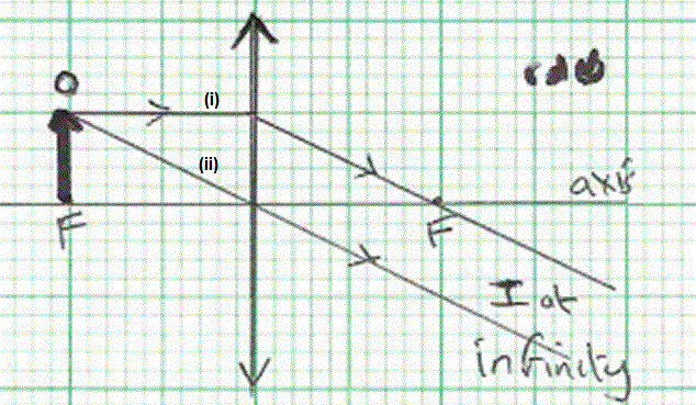 GCSE Physics How to construct convex lens ray diagram when object O is ...