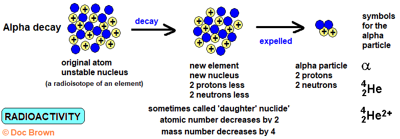 What causes radioactivity decay disintegration? Unstable nucleus ...