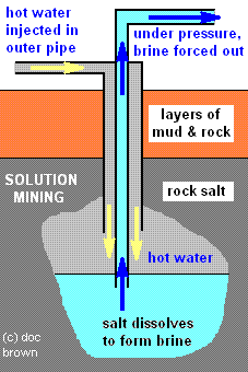 uses of halogen compounds, method of salt extraction uses of salt, uses ...